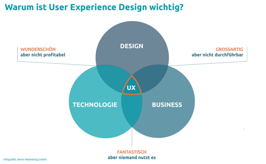 Die Praktikable Schnittmengen zwischen Technologie, Design und Business ist ein gutes User Experience 